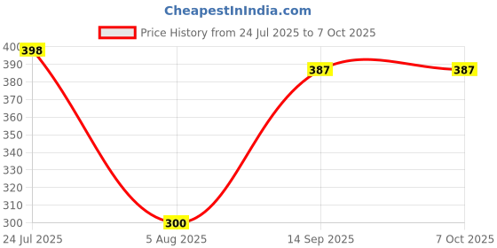 flipkart.com BITWEAVE 10-Inch Ring Light for YouTube and Reels with Mobile Holder Ring Flash Price History Graph from 24 Jul 2025 to 6 Oct 2025