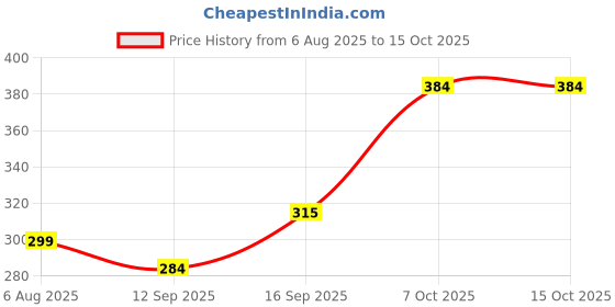 flipkart.com BITWEAVE 10-Inch Ring Light – Long Battery Life & Fast Charging Ring Flash Price History Graph from 6 Aug 2025 to 15 Oct 2025