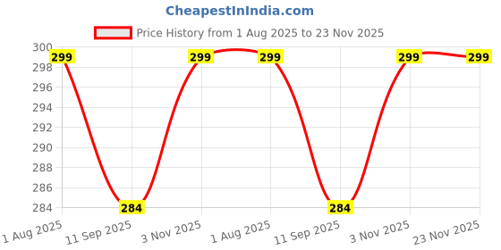 flipkart.com BITWEAVE 10 Inch Ring Light – Perfect for Low-Light Selfies Ring Flash Price History Graph from 1 Aug 2025 to 22 Nov 2025