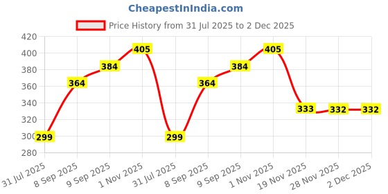 flipkart.com BITWEAVE 10” Ring Light for Travelers – With Foldable Stand Ring Flash Price History Graph from 31 Jul 2025 to 2 Dec 2025