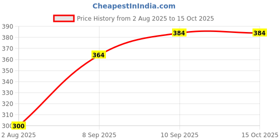 flipkart.com BITWEAVE 26cm Dimmable LED Studio Camera Ring Light Phone Video Light Lamp Selfie Ring Flash Price History Graph from 2 Aug 2025 to 14 Oct 2025