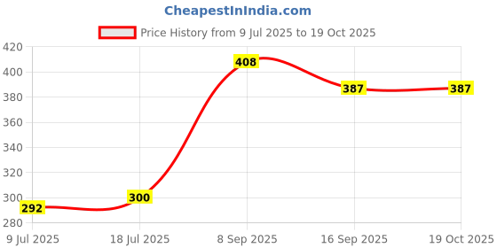flipkart.com BITWEAVE 26cm Dimmable LED Studio Camera Ring Light with Wireless Bluetooth Remote Ring Flash Price History Graph from 9 Jul 2025 to 19 Oct 2025