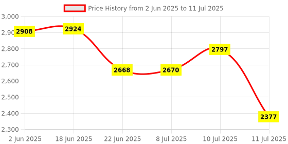 flipkart.com BITWEAVE 4K Game Console 30,000+ Retro Games | Dual Controller Plug & Play HDMI TV Stick 64 GB with 30,000+ Built-in Games Price History Graph from 2 Jun 2025 to 11 Jul 2025