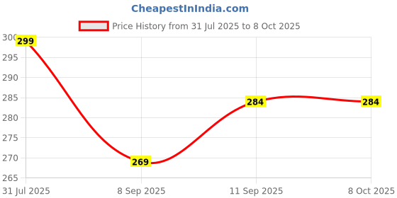 flipkart.com BITWEAVE Adjustable LED Ring Light 10 Inch – Rechargeable & Portable Ring Flash Price History Graph from 31 Jul 2025 to 7 Oct 2025