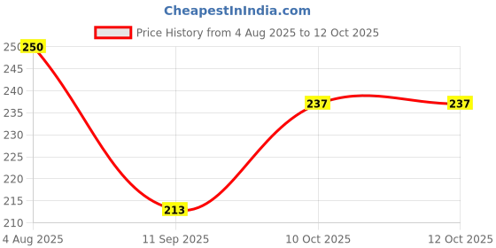 flipkart.com BITWEAVE Animator Ring Light – 3 Brightness Levels Ring Flash Price History Graph from 4 Aug 2025 to 10 Oct 2025