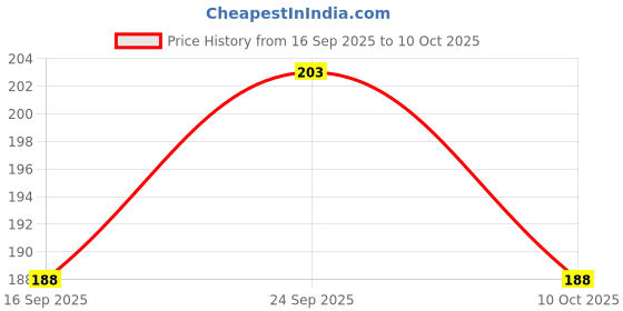 flipkart.com bitweave Bike Mobile Holder bitweave Price History Graph from 16 Sep 2025 to 10 Oct 2025