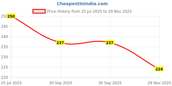 flipkart.com BITWEAVE Camper Ring Light – 3 Light Levels Ring Flash Price History Graph from 25 Jul 2025 to 29 Nov 2025