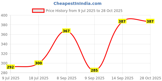 flipkart.com BITWEAVE Circle LED Ring Light 3 Modes for Makeup Ring Flash Price History Graph from 9 Jul 2025 to 28 Oct 2025