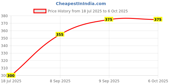 flipkart.com BITWEAVE Circle Lighting Professional LED Light with 3 Light Modes Ring Flash Price History Graph from 18 Jul 2025 to 5 Oct 2025