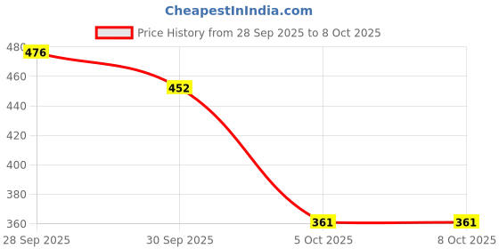 flipkart.com bitweave English Learning Sound Book for Kids | Interactive Study E-Book for Children bitweave Price History Graph from 28 Sep 2025 to 8 Oct 2025