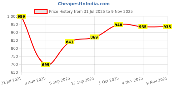 flipkart.com bitweave Labubu Bunny Gift Surprise | Coca-Cola Edition Blind Box Vinyl Toy - 17 cm bitweave Price History Graph from 31 Jul 2025 to 8 Nov 2025