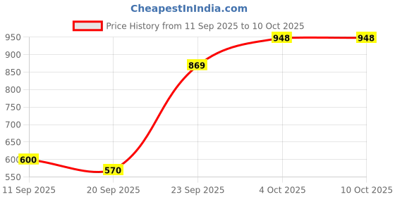 flipkart.com bitweave Labubu Plush Toy Pendant Energy Series Gift Keychain Box - 17 cm bitweave Price History Graph from 11 Sep 2025 to 10 Oct 2025