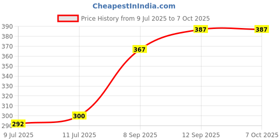 flipkart.com BITWEAVE LED Ring Light 10 Inch With Cell Phone Holder Without Tripod Stand Flash Ring Flash Price History Graph from 9 Jul 2025 to 7 Oct 2025
