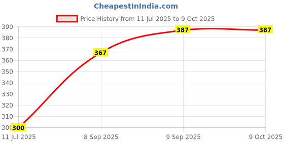 flipkart.com BITWEAVE LED Ring Light 10 Inch With Cell Phone Holder Without Tripod Stand Flash Ring Flash Price History Graph from 11 Jul 2025 to 9 Oct 2025