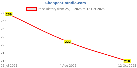 flipkart.com BITWEAVE Low-Light Selfie Ring Light – 3 Brightness Modes Ring Flash Price History Graph from 25 Jul 2025 to 12 Oct 2025