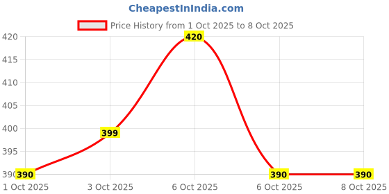 flipkart.com bitweave Musical talking bird toy with repeat function for kids aged 1 to 3 bitweave Price History Graph from 1 Oct 2025 to 7 Oct 2025