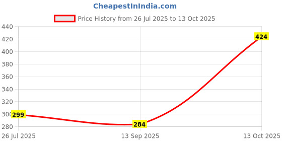 flipkart.com BITWEAVE Portable LED Ring Light 10 Inch for Zoom Video Ring Flash Price History Graph from 26 Jul 2025 to 13 Oct 2025