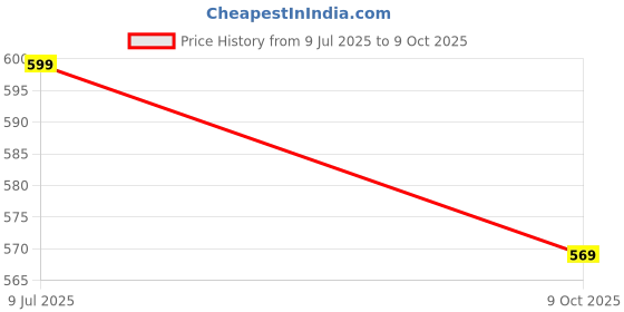 flipkart.com BITWEAVE R1S-L Foldable Selfie Stick with Tripod Stand & LED Fill Light – 1.7M Carbon Fiber Selfie Stick for Smartphone Vlogging Bluetooth Selfie Stick Price History Graph from 9 Jul 2025 to 9 Oct 2025