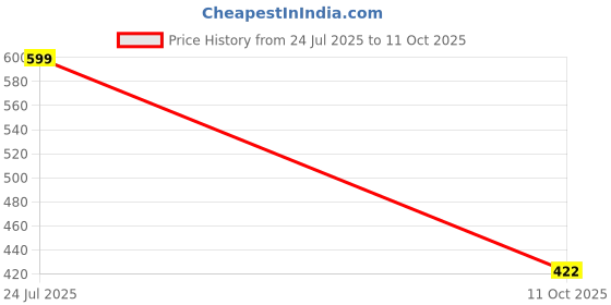 flipkart.com BITWEAVE R1S-L Selfie Stick with Tripod Stand & LED Fill Light – 1.7M Carbon Fiber for iPhone & Android Bluetooth Selfie Stick Price History Graph from 24 Jul 2025 to 11 Oct 2025