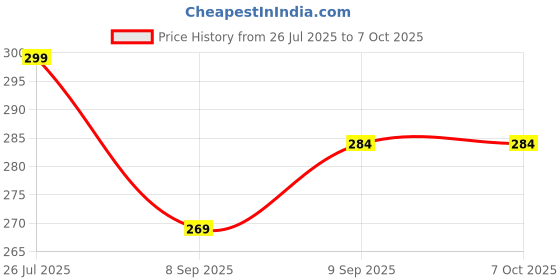 flipkart.com BITWEAVE Ring Light for Face with 10-Inch LED and USB Power Ring Flash Price History Graph from 26 Jul 2025 to 6 Oct 2025