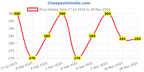 flipkart.com BITWEAVE Selfie ring light for mobile and tiktok videos and other video shooting Ring Flash Price History Graph from 17 Jul 2025 to 28 Nov 2025