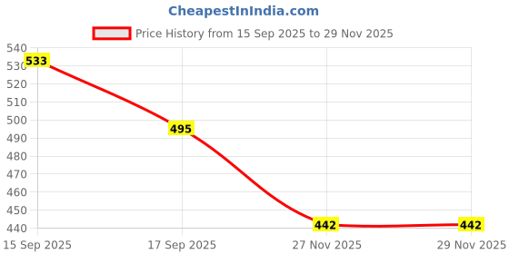 flipkart.com bitweave Universal Waterproof Mobile Holder Bike with Rain Cover and Secure Phone Mount Bike Mobile Holder bitweave Price History Graph from 15 Sep 2025 to 29 Nov 2025