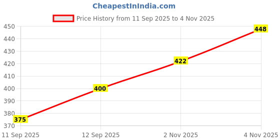 flipkart.com BITWEAVE USB LED Ring Light with 10 Inch Size for Content Ring Flash Price History Graph from 11 Sep 2025 to 2 Nov 2025