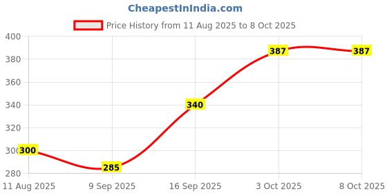 flipkart.com BITWEAVE YouTube Ring Light 10 Inch with USB Plug Ring Flash Price History Graph from 11 Aug 2025 to 6 Oct 2025