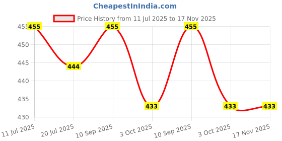 flipkart.com bizarro.in BIU-7002770039-MUL-4 Umbrella bizarro.in Price History Graph from 11 Jul 2025 to 16 Nov 2025