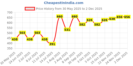 flipkart.com bizarro.in BIU-RAINBOW-BG-JUMBO SIZE-A Umbrella bizarro.in Price History Graph from 30 May 2025 to 2 Dec 2025