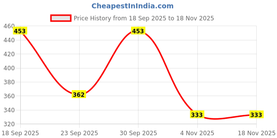flipkart.com biubaa Women Solid A-line Multicolor Skirt biubaa Price History Graph from 18 Sep 2025 to 17 Nov 2025