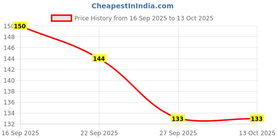 flipkart.com biway 12 pcs. Cake Decorating Tool set Frosting Icing Piping Bag Tips with Steel Nozzles. Kitchen Tool Set biway Price History Graph from 16 Sep 2025 to 13 Oct 2025