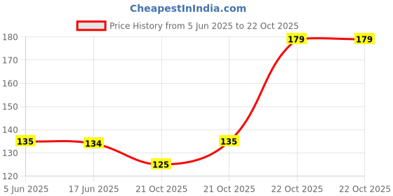flipkart.com biway 36 LEDs 12 m Orange, White, Green Steady Ball Rice Lights biway Price History Graph from 5 Jun 2025 to 22 Oct 2025