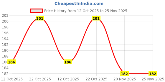 flipkart.com biway 40 LEDs 15 m Transparent Steady Ball Rice Lights biway Price History Graph from 12 Oct 2025 to 25 Nov 2025