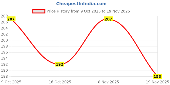 flipkart.com biway 40 LEDs 15 m Yellow Steady Ball Rice Lights biway Price History Graph from 9 Oct 2025 to 19 Nov 2025
