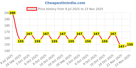 flipkart.com biway 56 LEDs 17 m Yellow Steady Ball Rice Lights biway Price History Graph from 9 Jul 2025 to 23 Nov 2025