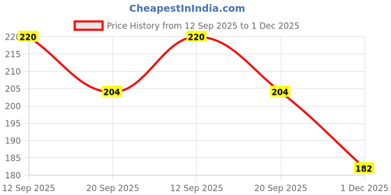 flipkart.com biway 60 LEDs 18 m Gold Steady Ball Rice Lights biway Price History Graph from 12 Sep 2025 to 1 Dec 2025