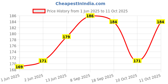 flipkart.com biway 60 LEDs 20 m Multicolor Color Changing, Flickering Bell Rice Lights biway Price History Graph from 1 Jun 2025 to 11 Oct 2025