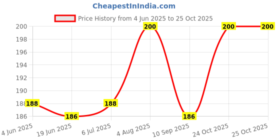 flipkart.com biway 64 LEDs 20 m White Steady Ball Rice Lights biway Price History Graph from 4 Jun 2025 to 24 Oct 2025