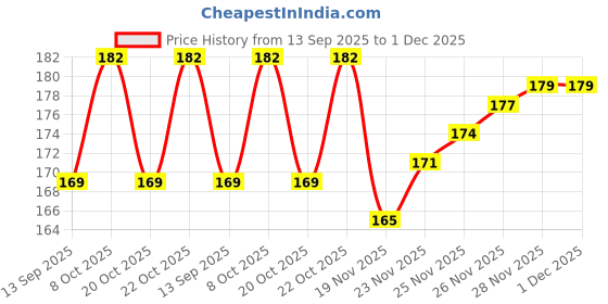 flipkart.com biway 64 LEDs 20 m Yellow Steady Ball Rice Lights biway Price History Graph from 13 Sep 2025 to 1 Dec 2025