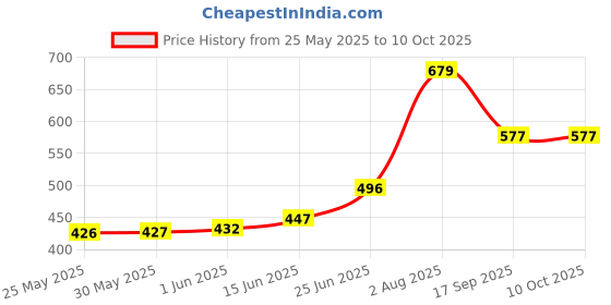 flipkart.com biway Green Shade Net- 90% Shade Size 10 X 10 Feet. Portable Green House biway Price History Graph from 25 May 2025 to 10 Oct 2025