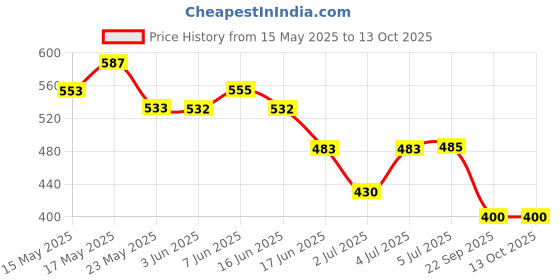 flipkart.com biway Green Shade Net Size 10 x 10 Feet, net From Sunlight 90 % Shading. Portable Green House biway Price History Graph from 15 May 2025 to 12 Oct 2025