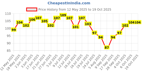 flipkart.com biway Heart Shaped Red Candles scented Pack 10/ T light Heart Shape Candles Candle biway Price History Graph from 12 May 2025 to 6 Oct 2025