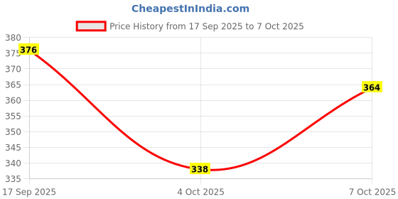flipkart.com biway Heavy Duty Alloy Caster Silver Screw Wheels for Rolling Computer Chairs Appliance Furniture Caster biway Price History Graph from 17 Sep 2025 to 7 Oct 2025