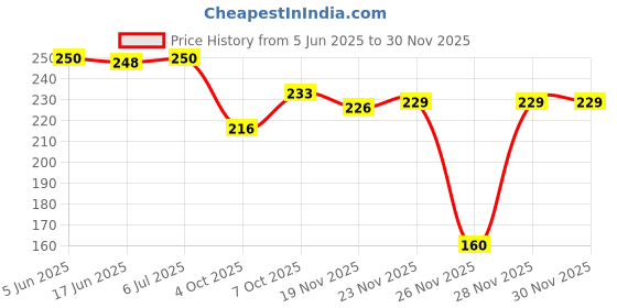 flipkart.com biway Threaded Twin Castor Revolving Chair Wheel Black & White Set of 5 Appliance Furniture Caster ( Pack of 5 ). Iron, Plastic Friction Rolling Cabinet biway Price History Graph from 5 Jun 2025 to 30 Nov 2025