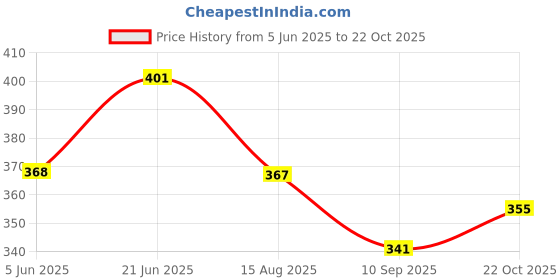 flipkart.com biway Twin caster Alloy pin Big wheel for office revolving chair base, heavy duty, super quality set of-5 Appliance Furniture Caster biway Price History Graph from 5 Jun 2025 to 22 Oct 2025
