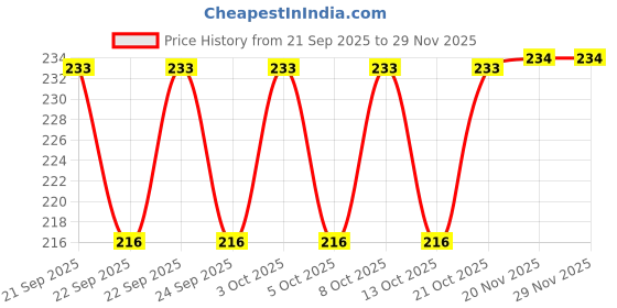 flipkart.com biway Twin caster Alloy Round wheel for office revolving chair base, super quality set of-5 Appliance Furniture Caster biway Price History Graph from 21 Sep 2025 to 28 Nov 2025