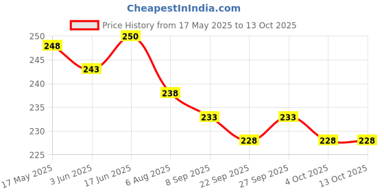 flipkart.com biway Twin Castor Wheels Threaded Set of 5 Pieces for revolving Chairs and Other revolving Products. Appliance Furniture Caster biway Price History Graph from 17 May 2025 to 13 Oct 2025