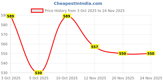 flipkart.com biwu 100% Wool Self Design Coat For Women biwu Price History Graph from 3 Oct 2025 to 23 Nov 2025