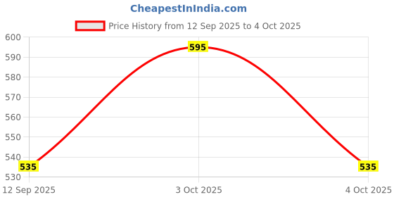 flipkart.com biwu 100% Wool Solid Coat For Women biwu Price History Graph from 12 Sep 2025 to 4 Oct 2025